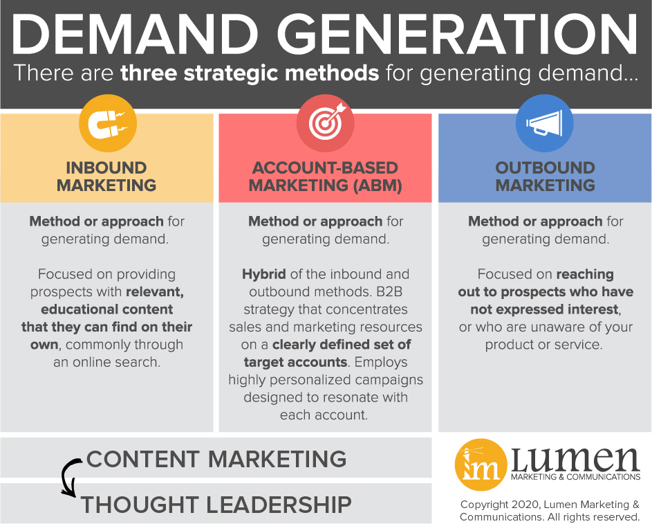 demand generation methods - Copyright 2020, Lumen Marketing & Communications, LLC. All rights reserved.